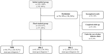 Body mass index and partial remission in 119 children with type 1 diabetes—a 6-year observational study